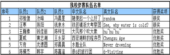图5 公司队伍获奖情况